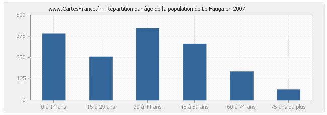 Répartition par âge de la population de Le Fauga en 2007